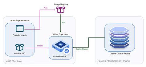 VirtualBox hálózati architektúra diagram