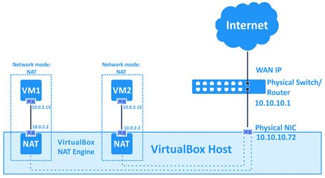 VirtualBox NAT porttovábbítás